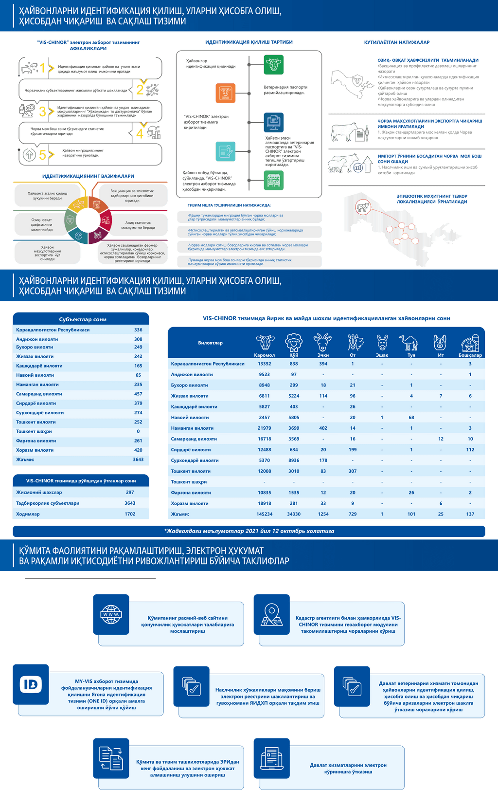 Ветеринария соҳаси ҳам рақамлаштиришга ўтди