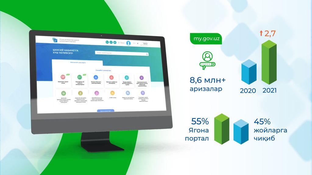 Yagona portal orqali jami 8,6 mln.dan ortiq arizalar kelib tushib, bu ko‘rsatkich 2020 yilga nisbatan 2,7 barobarga oshdi.