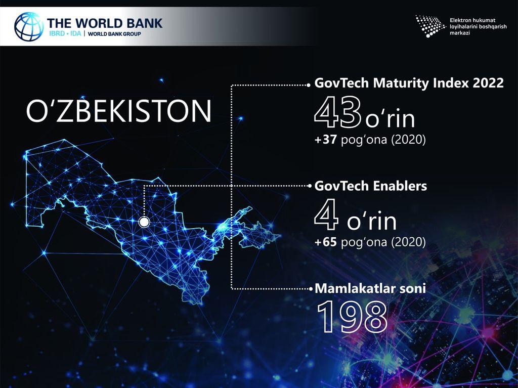 Jahon bankining “GovTech Maturity Index” natijalariga ko‘ra, O‘zbekiston hukumat va davlat xizmatlari sektori bo‘yicha – 37, raqamli ko‘nikmalar va davlat xizmatlaridagi innovatsiyalar bo‘yicha 65 pog‘ona yuqoriladi