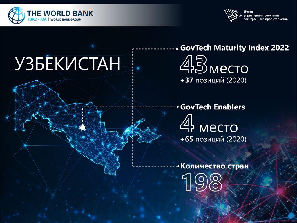 По результатам «GovTech Maturity Index» Всемирного банка Узбекистан поднялся на 37 позиций в сфере государственного управления и государственных услуг, а по цифровым навыкам и инновациям в госуслугах – на 65 позиций