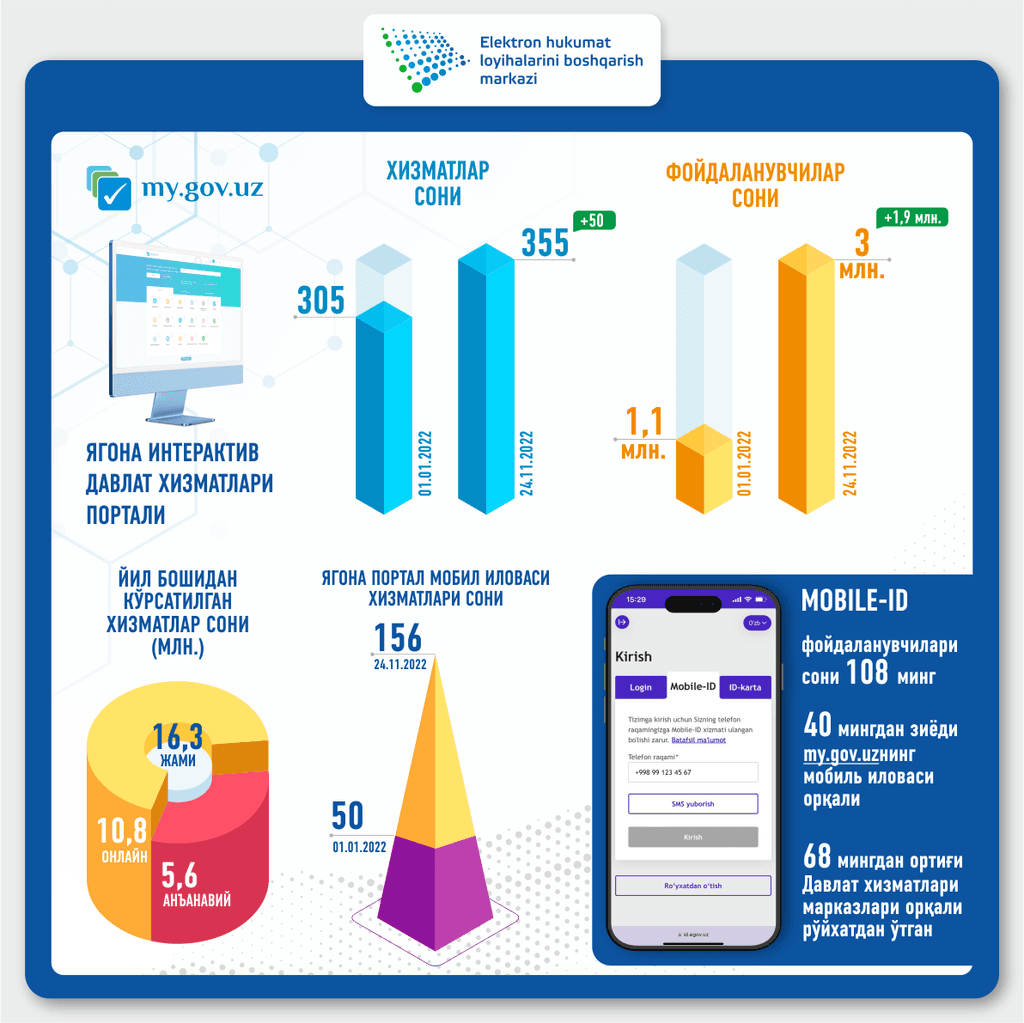 Elektron davlat xizmatlaridan foydalanuvchilar soni 3 millionga yetdi