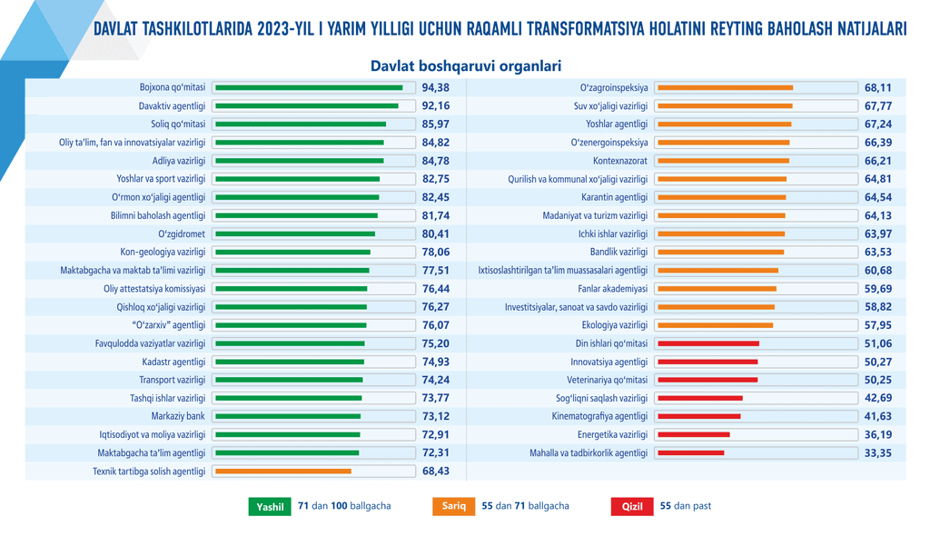 Davlat tashkilotlarining raqamli transformatsiya holati reyting natijalari e’lon qilindi