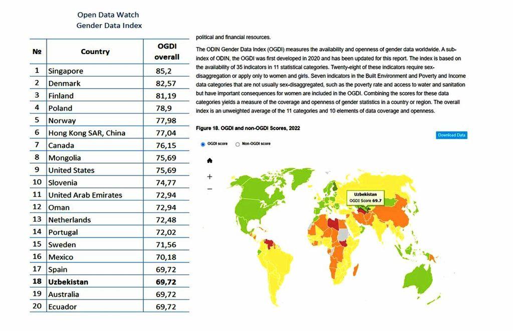 Узбекистан вошел в топ-20 стран мира по «Индексу открытых гендерных данных»