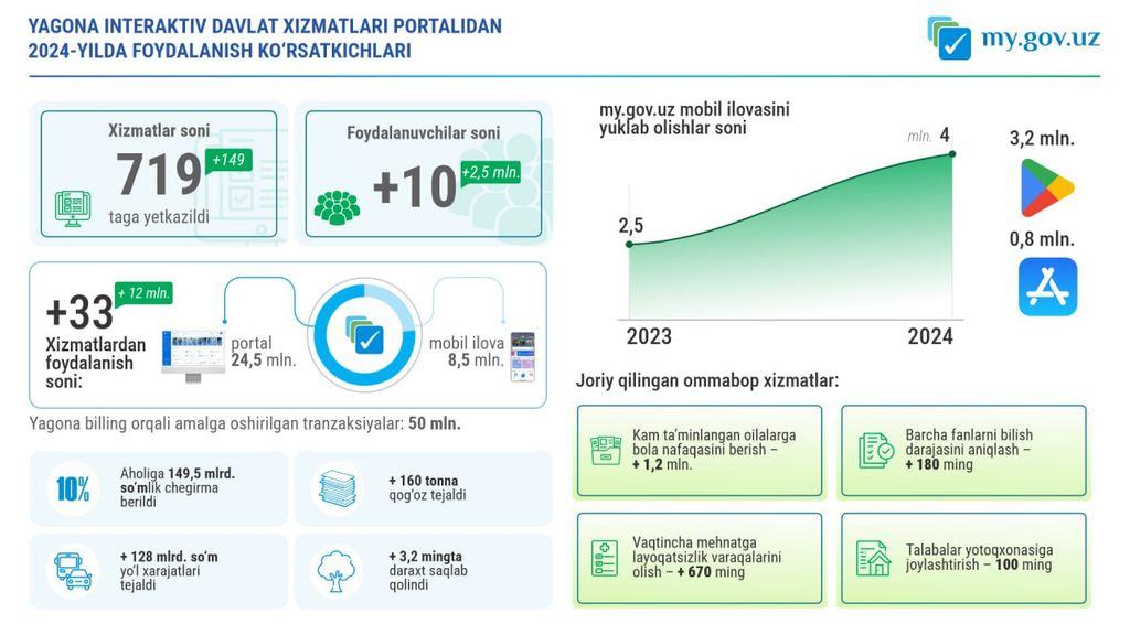 Quyida my.gov.uz'ning 2024-yildagi natijalariga to‘xtalamiz: