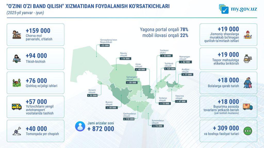  872 ming fuqaro o‘z kasbini rasman ro‘yxatdan o‘tkazdi